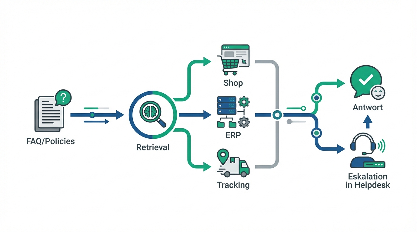 Datenfluss eines Shop-Chatbots (FAQ/Policies → Retrieval → Tool-Zugriffe auf Shop/ERP/Tracking → Antwort + Eskalation in Helpdesk)