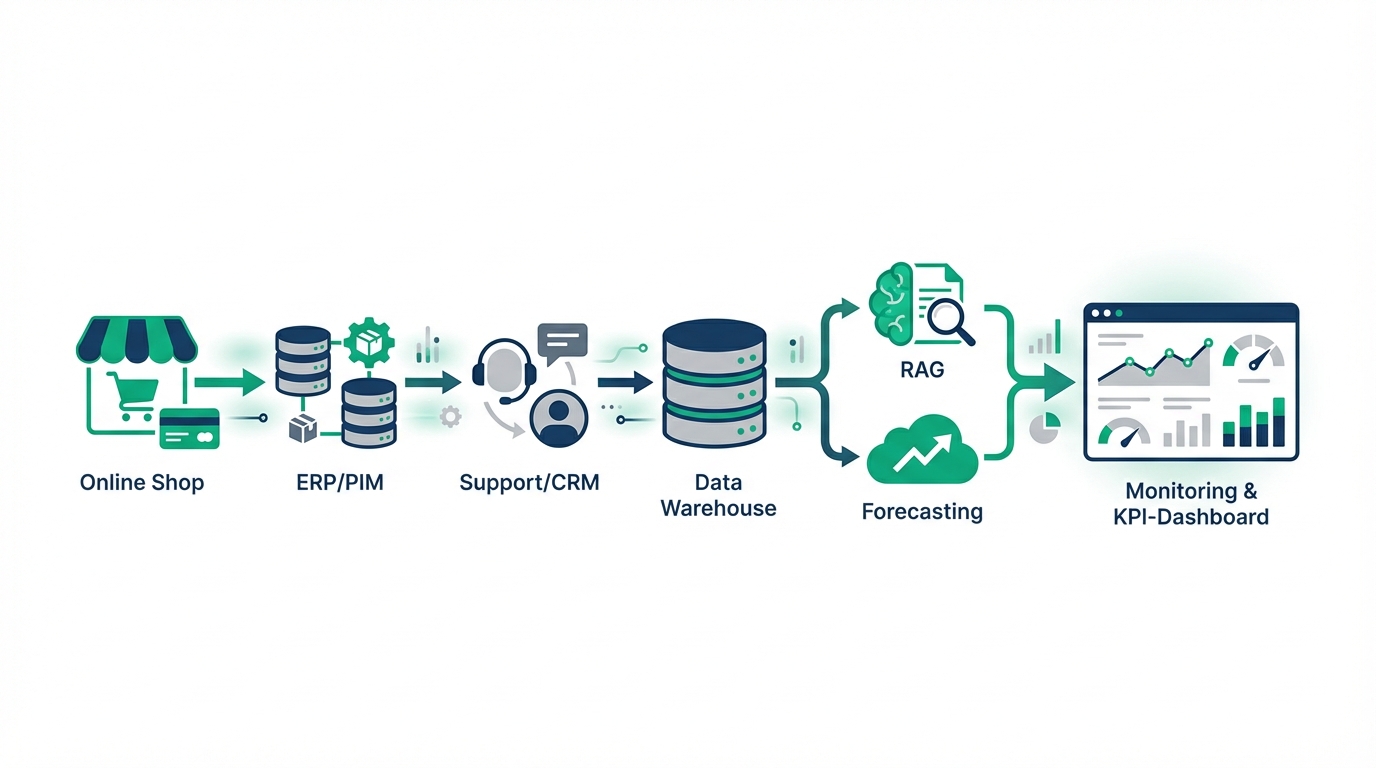 Datenfluss im Online-Shop – Shop/Checkout → ERP/PIM → Support/CRM → Data Warehouse → KI-Services (RAG, Forecasting) → Monitoring & KPI-Dashboard
