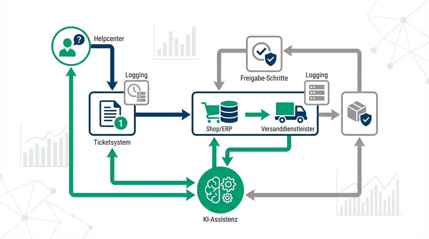 Datenfluss zwischen Helpcenter, Ticketsystem, Shop/ERP, Versanddienstleister und KI-Assistenz mit Logging und Freigabe-Schritten