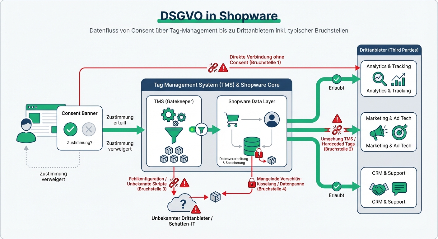 DSGVO in Shopware – Datenfluss von Consent über Tag-Management bis zu Drittanbietern inkl. typischer Bruchstellen